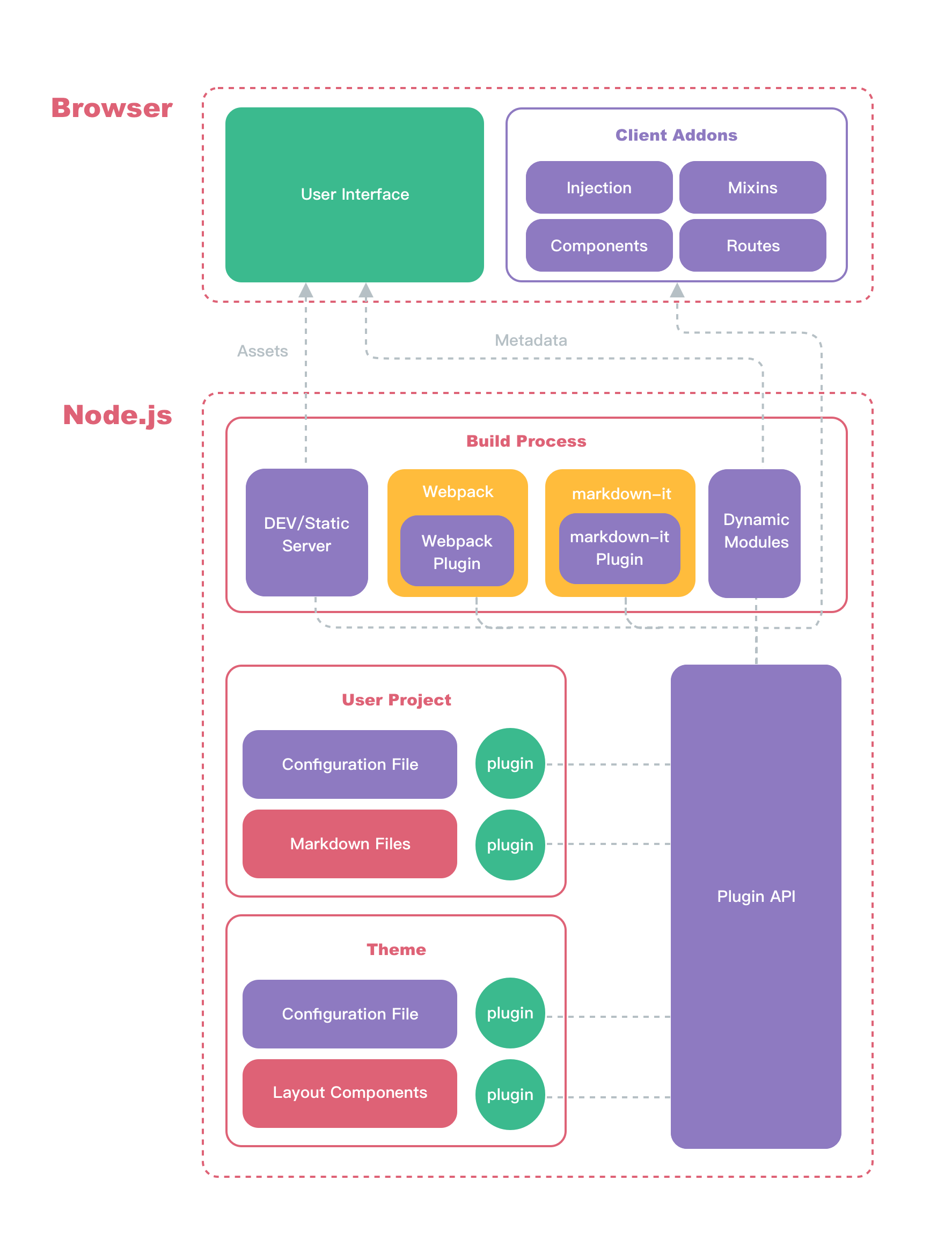 Architecture of VuePress